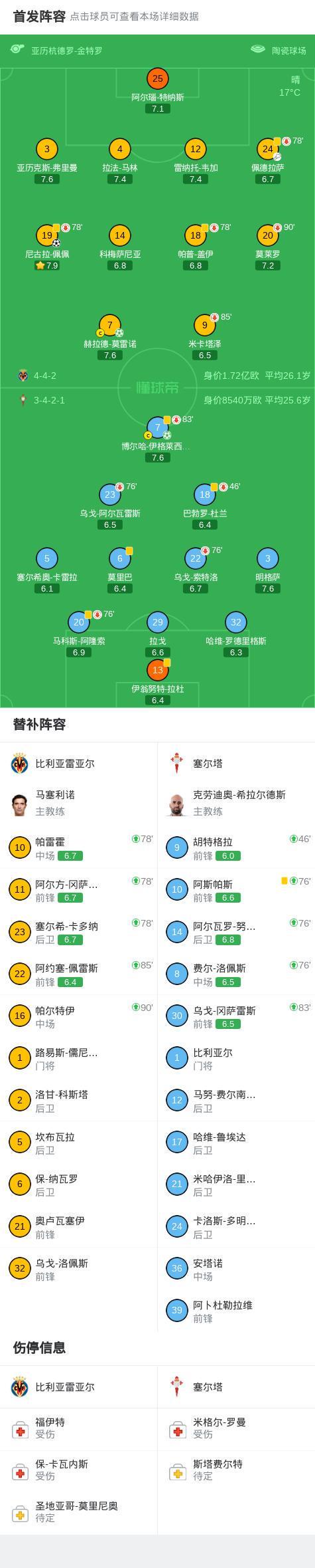 比利亚雷亚尔2-1塞尔塔，尼古拉-佩佩破门，赫拉德-莫雷诺点射